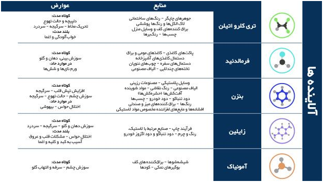 جدول آلاینده ها , منابع وعوارض